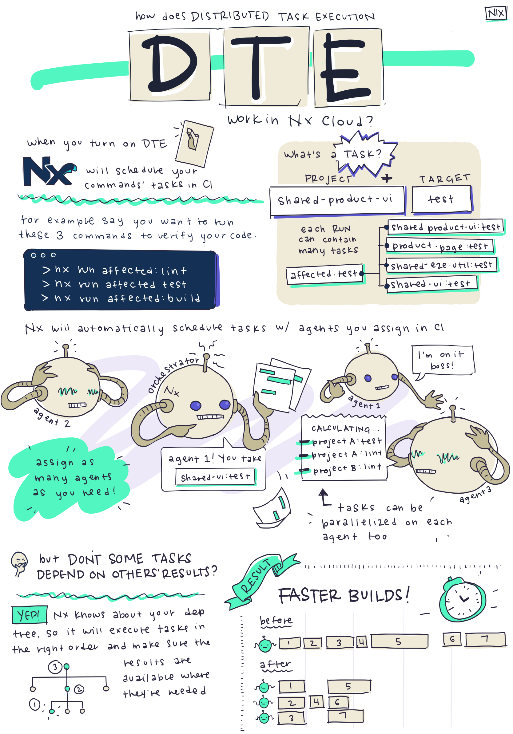Explicación de cómo funciona DTE
