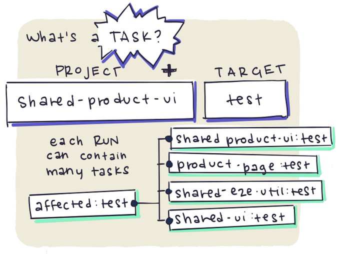 Qu'est-ce qu'une tâche ? projet + cible (ex : shared-product-ui + test). Chaque exécution contient plusieurs tâches. affected comprend shared-product-ui, product-page, shared-e2e-util et shared-ui